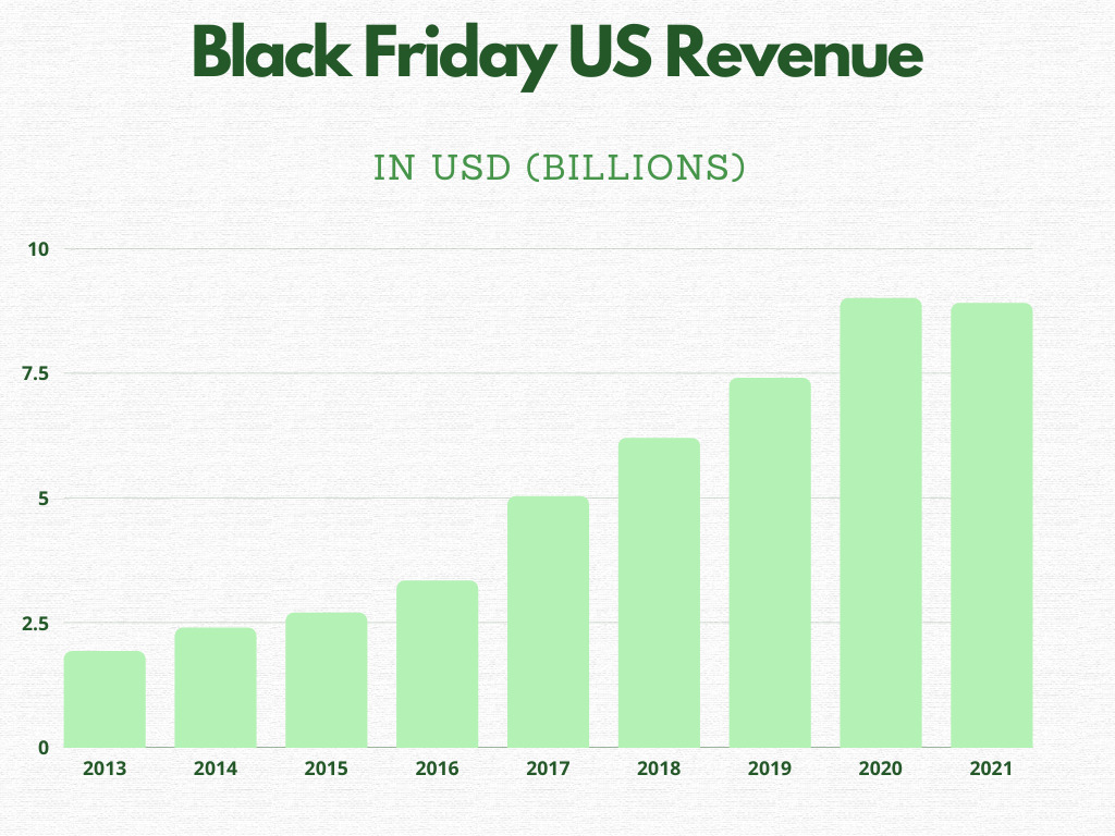 Black Friday US Revenue