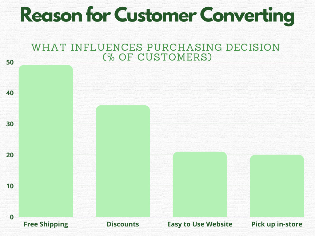 Black Friday statistics - reasons for customer converting