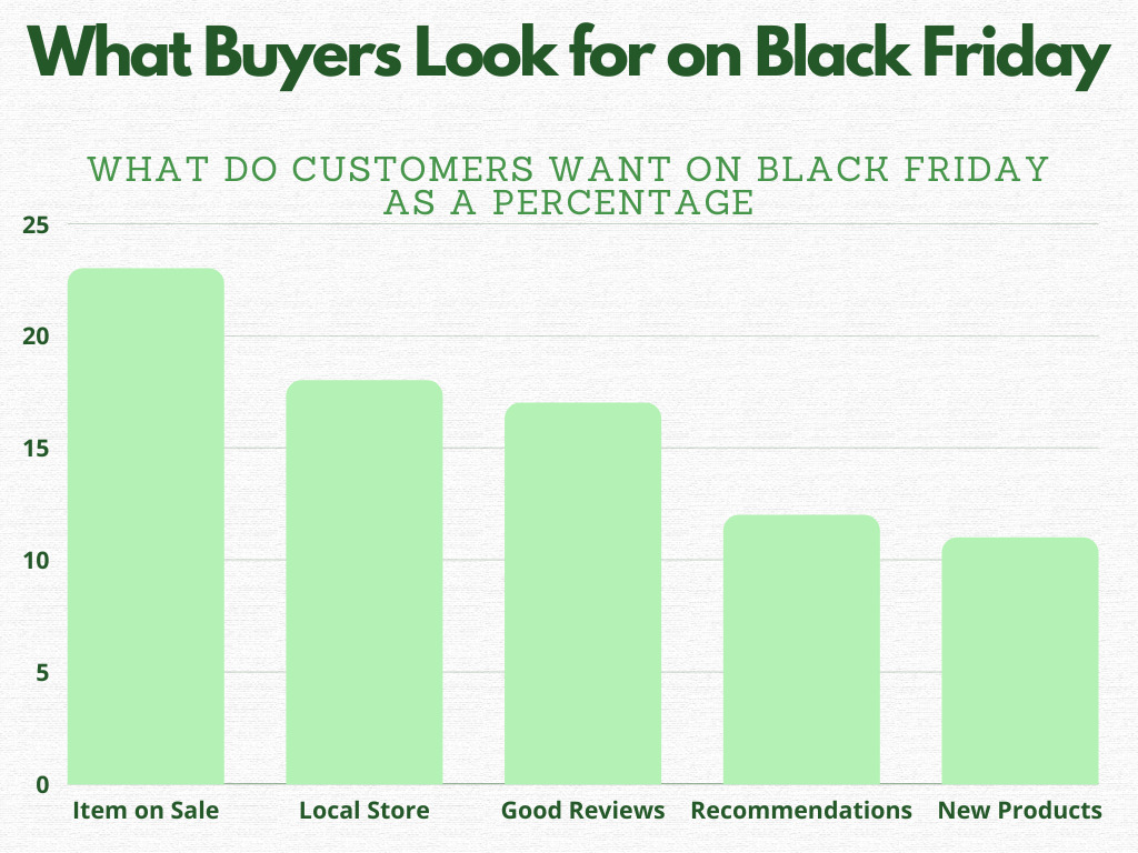 What buyers look for on Black Friday
