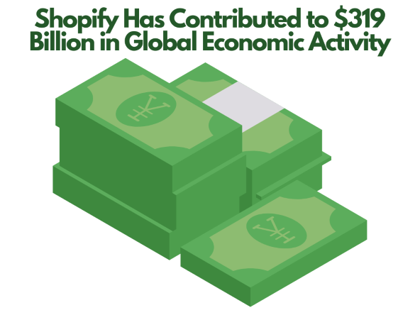 Shopify Stores for Sale - An illustration of Shopify contribution in global economy.