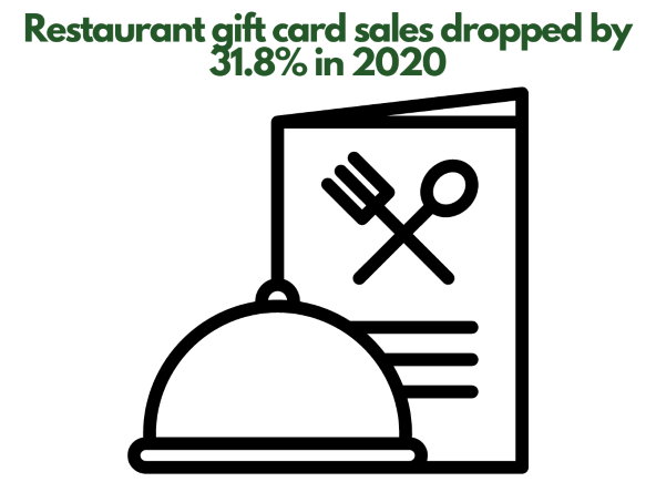 Shopify Gift Cards: How to Use Them as an Incentive - icon of restaurant menu and a food lid