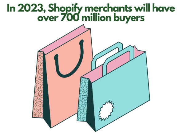 Shopify merchants - over 700m buyers