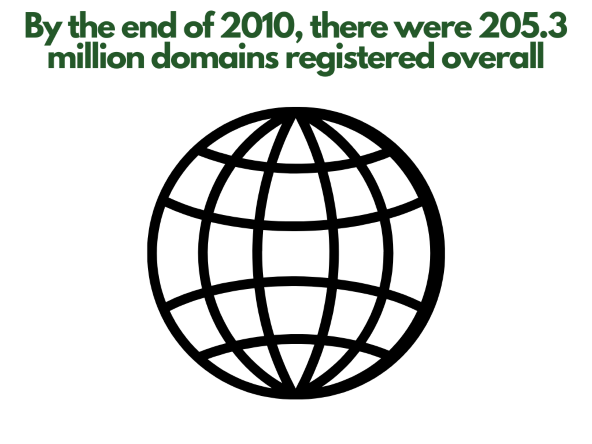 Shopify Domain: Tips for a Great Domain - An illustration of registering millions of domains.